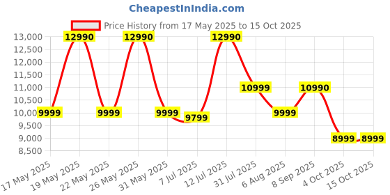 flipkart.com PHILIPS TAB4529/94 160 W Bluetooth Soundbar 160 W Bluetooth Soundbar Price History Graph from 17 May 2025 to 15 Oct 2025