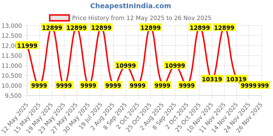 flipkart.com PHILIPS TAB7007/94 Dolby Digital with Wireless subwoofer 240 W Bluetooth Soundbar Price History Graph from 12 May 2025 to 25 Nov 2025