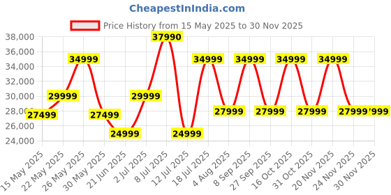 flipkart.com PHILIPS TAB8947/94Dolby Atmos Sound, AI Voice Assist 660 W Bluetooth Soundbar Price History Graph from 15 May 2025 to 28 Nov 2025