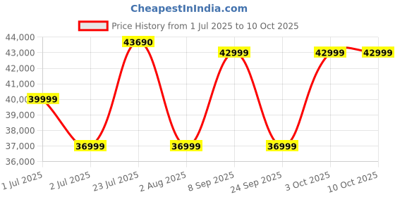 flipkart.com PHILIPS TAB8967 Dolby Atmos Sound, AI Voice Assist 780 W Bluetooth Soundbar Price History Graph from 1 Jul 2025 to 10 Oct 2025