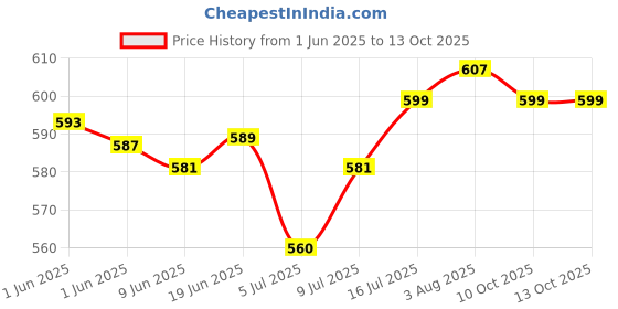 flipkart.com philips TAE2146BK USB TYPE C in Ear Wired Headphones with Mic Wired Headset philips Price History Graph from 1 Jun 2025 to 13 Oct 2025