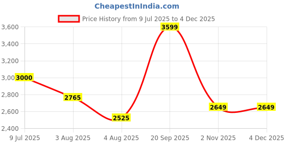 flipkart.com philips TAH4209BK/00 Bluetooth Headset philips Price History Graph from 9 Jul 2025 to 3 Dec 2025