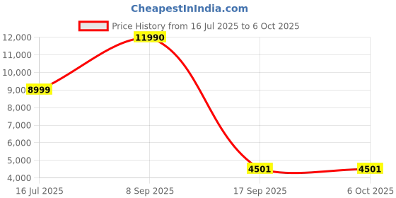 flipkart.com philips TAPH805BK/10 Wireless Headphone with Touch Control, Active Noise Cancellation Bluetooth Headset philips Price History Graph from 16 Jul 2025 to 6 Oct 2025