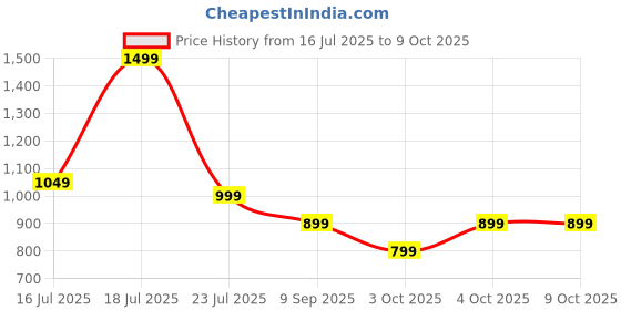 flipkart.com PHILIPS TAS1209BK 5 W Bluetooth Speaker Price History Graph from 16 Jul 2025 to 8 Oct 2025