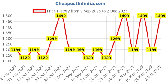 flipkart.com PHILIPS TAS1400BL 12 W Bluetooth Speaker Price History Graph from 9 Sep 2025 to 2 Dec 2025