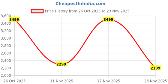 flipkart.com PHILIPS TAS2400GR 32 W Bluetooth Speaker Price History Graph from 26 Oct 2025 to 23 Nov 2025