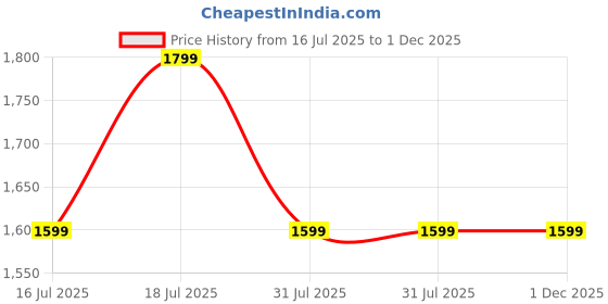 flipkart.com philips TAT1050BK/94 Bluetooth Headset philips Price History Graph from 16 Jul 2025 to 30 Nov 2025