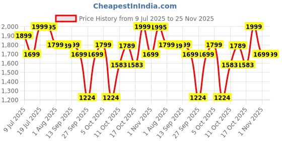 flipkart.com philips TAT1150BK/94 Bluetooth Headset philips Price History Graph from 9 Jul 2025 to 25 Nov 2025