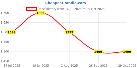 flipkart.com philips TAT1209PK/00In Ear Earbuds, 18H Play Time, 10mm Dynamic Drivers, ANC, IPX4 Bluetooth Headset philips Price History Graph from 14 Jul 2025 to 29 Oct 2025