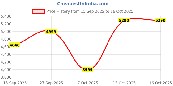 flipkart.com PHILIPS TAV7477 70 W Bluetooth Home Audio Speaker Price History Graph from 15 Sep 2025 to 15 Oct 2025