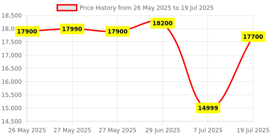 flipkart.com PHILIPS TAX5206 60w input ,output 160 W Bluetooth Party Speaker Price History Graph from 26 May 2025 to 7 Jul 2025