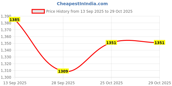flipkart.com PHILIPS trimmerbt3201 Trimmer 30 min Runtime 10 Length Settings Price History Graph from 13 Sep 2025 to 29 Oct 2025