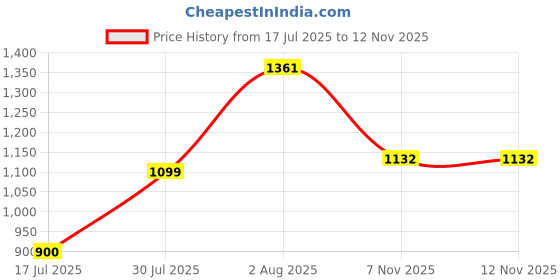 flipkart.com philips TwinGlow 20+20 Watt (Up-Yellow; Down- White) Batten 20 W 60 cm Tube Light philips Price History Graph from 17 Jul 2025 to 12 Nov 2025