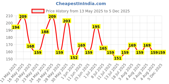 flipkart.com philips Ujjwal 20-Watt LED Batten 20 W 113.5 cm Tube Light philips Price History Graph from 13 May 2025 to 4 Dec 2025