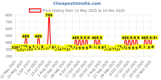 flipkart.com philips Ujjwal 20 Watts LED Batten (Pack of 2, White, Cool Day Light) 20 W 110.3 cm Tube Light philips Price History Graph from 12 May 2025 to 14 Dec 2025