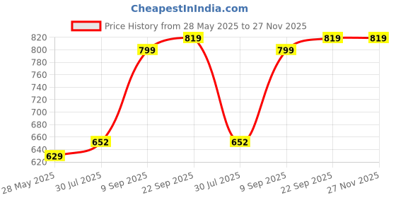 flipkart.com philips Ujjwal 20 Watts LED Batten (Pack of 3, White, Cool Day Light) 20 W 110.3 cm Tube Light philips Price History Graph from 28 May 2025 to 27 Nov 2025