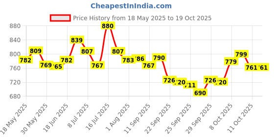 flipkart.com philips Ujjwal Mini Led 4 hrs Lantern Emergency Light philips Price History Graph from 18 May 2025 to 18 Oct 2025