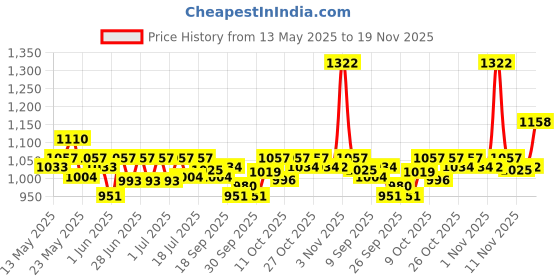 flipkart.com philips Ujjwal Plus Led 4 Hrs Lantern Emergency Light philips Price History Graph from 13 May 2025 to 19 Nov 2025