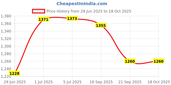flipkart.com philips Uplight Wall Lamp With Bulb philips Price History Graph from 29 Jun 2025 to 18 Oct 2025