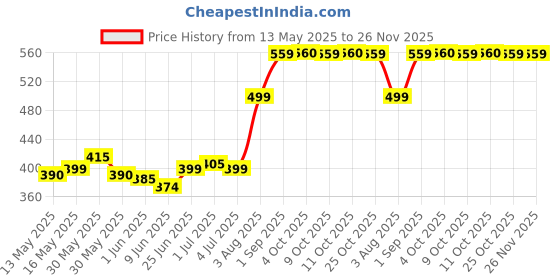 flipkart.com philips Uplight Wall Lamp Without Bulb philips Price History Graph from 13 May 2025 to 25 Nov 2025