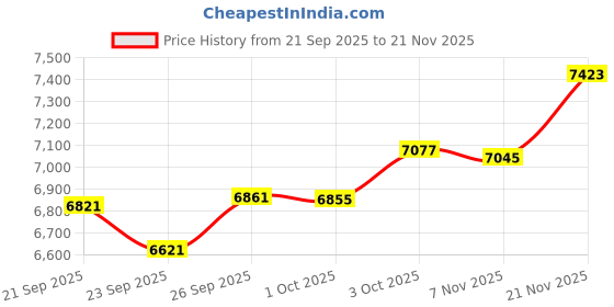 flipkart.com philips Viva Collection 500 W Juicer philips Price History Graph from 21 Sep 2025 to 21 Nov 2025