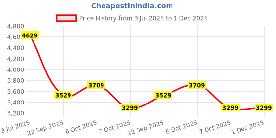 flipkart.com philips Viva Collection 600 W Juicer Mixer Grinder philips Price History Graph from 3 Jul 2025 to 30 Nov 2025