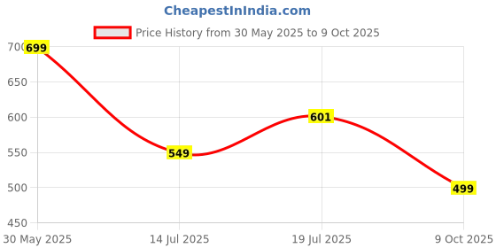 flipkart.com PHILIPS Wi-Fi LED WiZ Connected B22 10-Watt Smart Bulb Price History Graph from 30 May 2025 to 9 Oct 2025