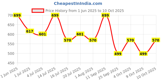flipkart.com PHILIPS Wi-Fi LED WiZ Connected E27 10-Watt Smart Bulb Price History Graph from 1 Jun 2025 to 10 Oct 2025
