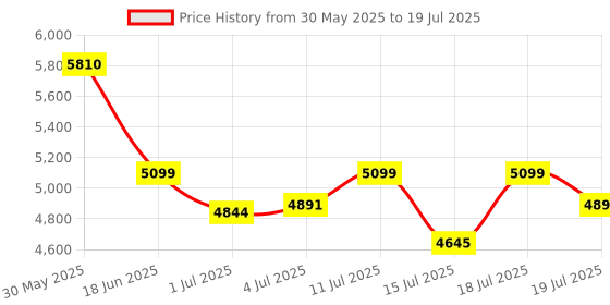 flipkart.com PHILIPS Wiz Connected Esquire Multicolor Bedside Light For Home Table Lamp Price History Graph from 30 May 2025 to 15 Jul 2025