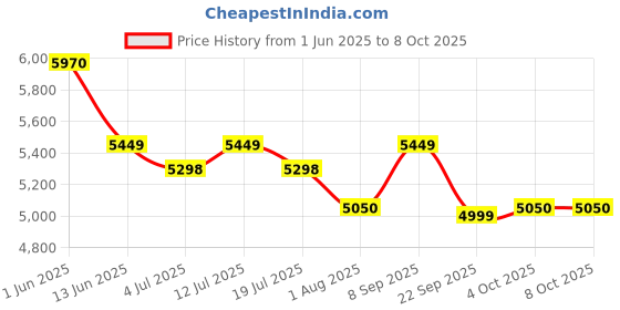 flipkart.com PHILIPS Wiz Connected Hero Multicolor Bedside Light For Home Table Lamp Price History Graph from 1 Jun 2025 to 8 Oct 2025