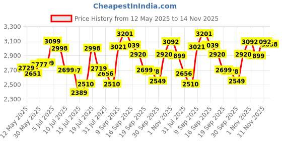 flipkart.com PHILIPS X3063/03Shaver For Men Price History Graph from 12 May 2025 to 14 Nov 2025