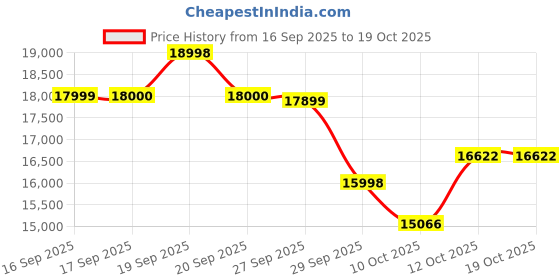 flipkart.com PHILIPS X9000 Shaver For Men Price History Graph from 16 Sep 2025 to 18 Oct 2025