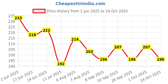 flipkart.com phillauri Almond And Vitamin E Hair Oil for better Hair Growth And Anti Hairfall Hair Oil phillauri Price History Graph from 2 Jun 2025 to 24 Oct 2025