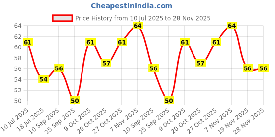 flipkart.com phillauri BrightSmile & Stain Removal Foam Toothpaste Teeth Whitening Kit phillauri Price History Graph from 10 Jul 2025 to 27 Nov 2025