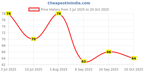 flipkart.com phillauri Dazzle Bright Teeth Whitening Foam, Your Path to a Radiant Smile Teeth Whitening Kit phillauri Price History Graph from 3 Jul 2025 to 20 Oct 2025