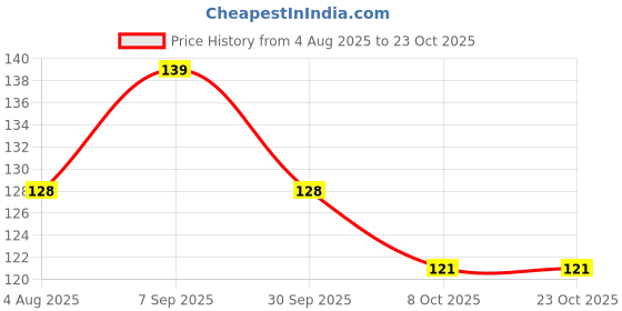 flipkart.com phillauri Ginger 5 Days Ayurvedic Formulation Hair oil 50ml For Men and Women Hair Oil phillauri Price History Graph from 4 Aug 2025 to 22 Oct 2025