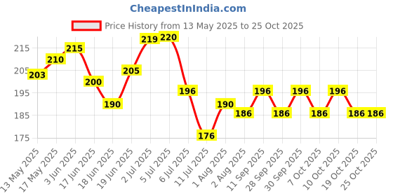 flipkart.com phillauri Hair Oil For Long Hair For Men and Women Hair Oil phillauri Price History Graph from 13 May 2025 to 24 Oct 2025