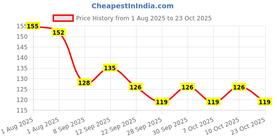 flipkart.com phillauri Jbuti Hair Oil For Hair Growth Hair Oil phillauri Price History Graph from 1 Aug 2025 to 23 Oct 2025