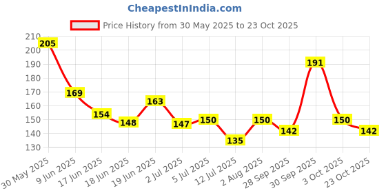 flipkart.com phillauri Medicine All Type of Hair Problem Herbal GrowthHair Oil phillauri Price History Graph from 30 May 2025 to 23 Oct 2025