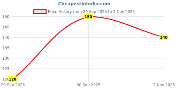 flipkart.com phillauri Onion Shampoo and Hair oil with Vitamin E, Natural Extracts & Herbs phillauri Price History Graph from 29 Sep 2025 to 2 Nov 2025