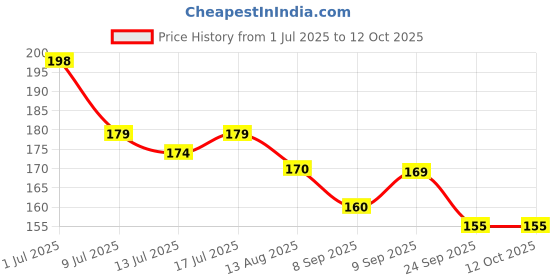 flipkart.com phillauri Teeth Foam Toothpaste & charcoal Powder Makes Your Teeth White & Healthier Teeth Whitening Kit phillauri Price History Graph from 1 Jul 2025 to 12 Oct 2025