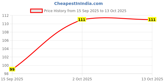 flipkart.com phillauri Teeth Whitening Foam Deeply Clean Gums & Stain Removal Toothpaste phillauri Price History Graph from 15 Sep 2025 to 13 Oct 2025
