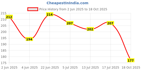 flipkart.com phillauri Teeth Whitening Foam To Remove Tartar and Toothpaste For Tobacco Yellow Stains Teeth Whitening Kit phillauri Price History Graph from 2 Jun 2025 to 18 Oct 2025
