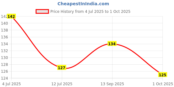 flipkart.com phillauri Teeth Whitening Tape||Teeth Toothpaste||Gentle on Gums(pack of 2) Teeth Whitening Kit phillauri Price History Graph from 4 Jul 2025 to 1 Oct 2025