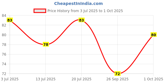 flipkart.com phillauri Tooth Toothpaste||Enhances Smile||Removes Stains||(pack of 1) Teeth Whitening Kit phillauri Price History Graph from 3 Jul 2025 to 1 Oct 2025