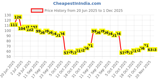 flipkart.com phillauri Whitening Foam to Ultra-fine Deeply Clean Gums Stain Removal Teeth Whitening Kit phillauri Price History Graph from 20 Jun 2025 to 1 Dec 2025