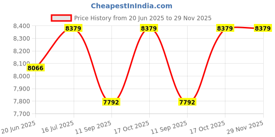 flipkart.com phillips HD9200/60 Air Fryer phillips Price History Graph from 20 Jun 2025 to 29 Nov 2025