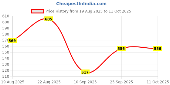 flipkart.com philocaly enterprise 180 W White 7Speed Egg Beater for Cake Making and Whipping Cream With Spatula Brush Hand Blender philocaly enterprise Price History Graph from 19 Aug 2025 to 11 Oct 2025