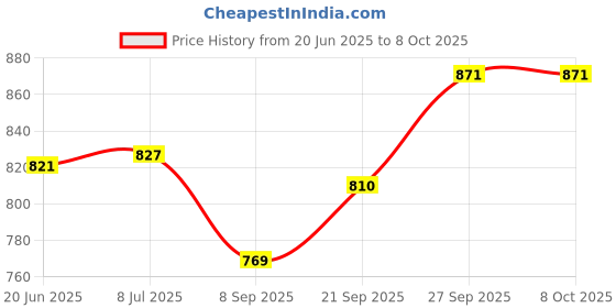 flipkart.com philocaly enterprise 250 W Green Hand Blender philocaly enterprise Price History Graph from 20 Jun 2025 to 8 Oct 2025