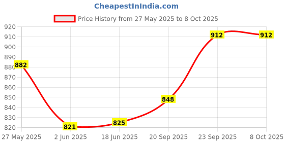 flipkart.com philocaly enterprise 250 W Grey Hand Blender philocaly enterprise Price History Graph from 27 May 2025 to 8 Oct 2025